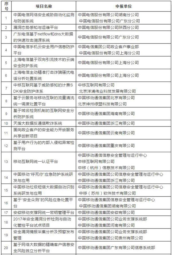 工信部公示網(wǎng)絡(luò)安全示范項(xiàng)目 48個(gè)項(xiàng)目入圍助力網(wǎng)絡(luò)安全產(chǎn)業(yè)升級(jí)